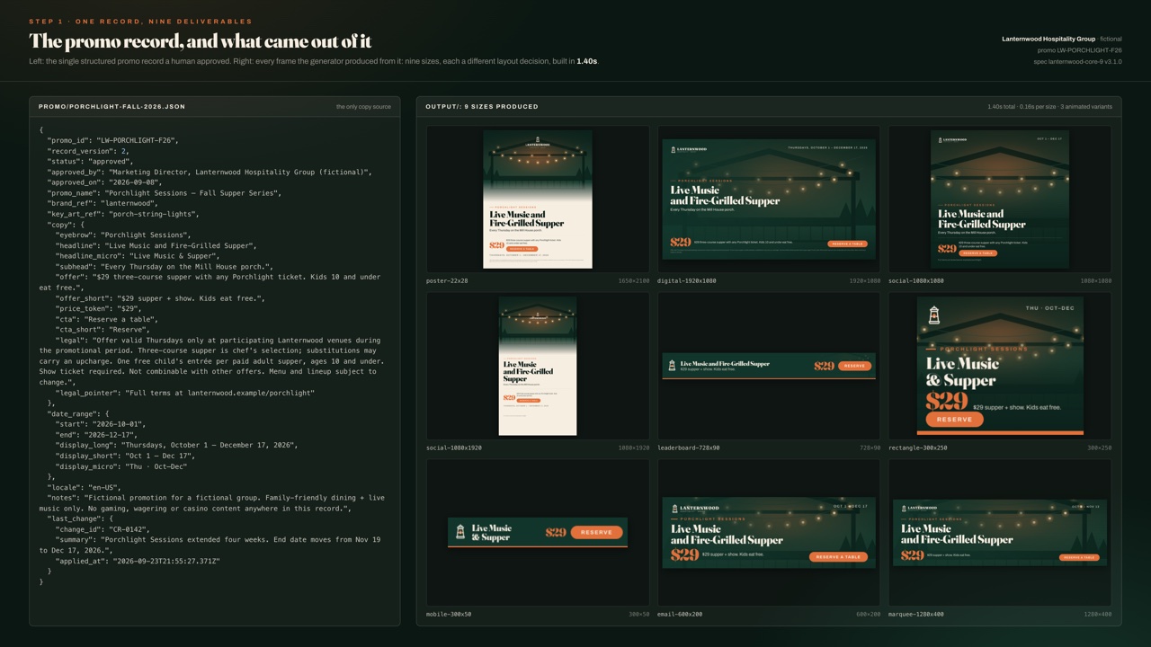 One approved promo record shown as structured data on the left, and on the right the 9 frames the generator built from it, from a 22x28 poster down to a 300x50 banner. Lanternwood Hospitality Group is a fictional brand invented for this demo.