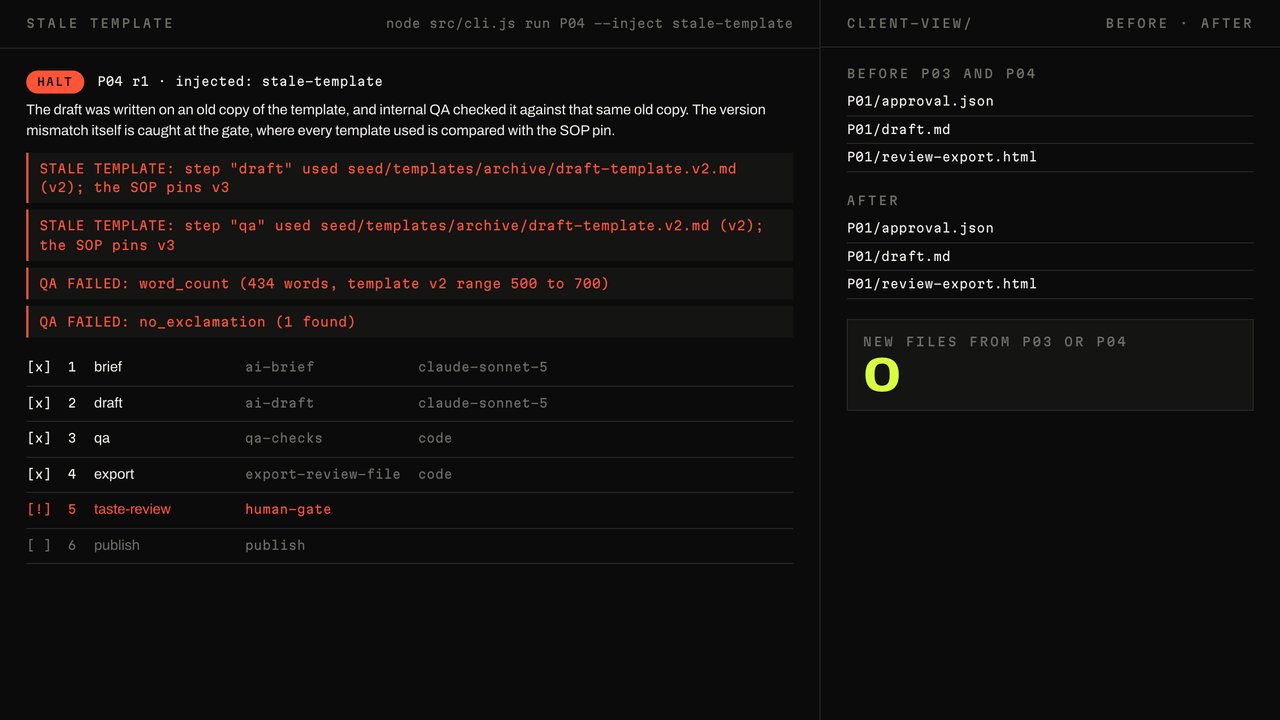Screenshot of a run halted at the gate: run P04, injected stale template, with the reasons printed in red, the draft and QA steps used the archived version 2 template while the SOP pins version 3, and its checklist stopped at step 5, taste-review. Beside it, the client-view folder lists the same 3 files before and after, and a box reads New files from P03 or P04: 0. Sample content, no client named.